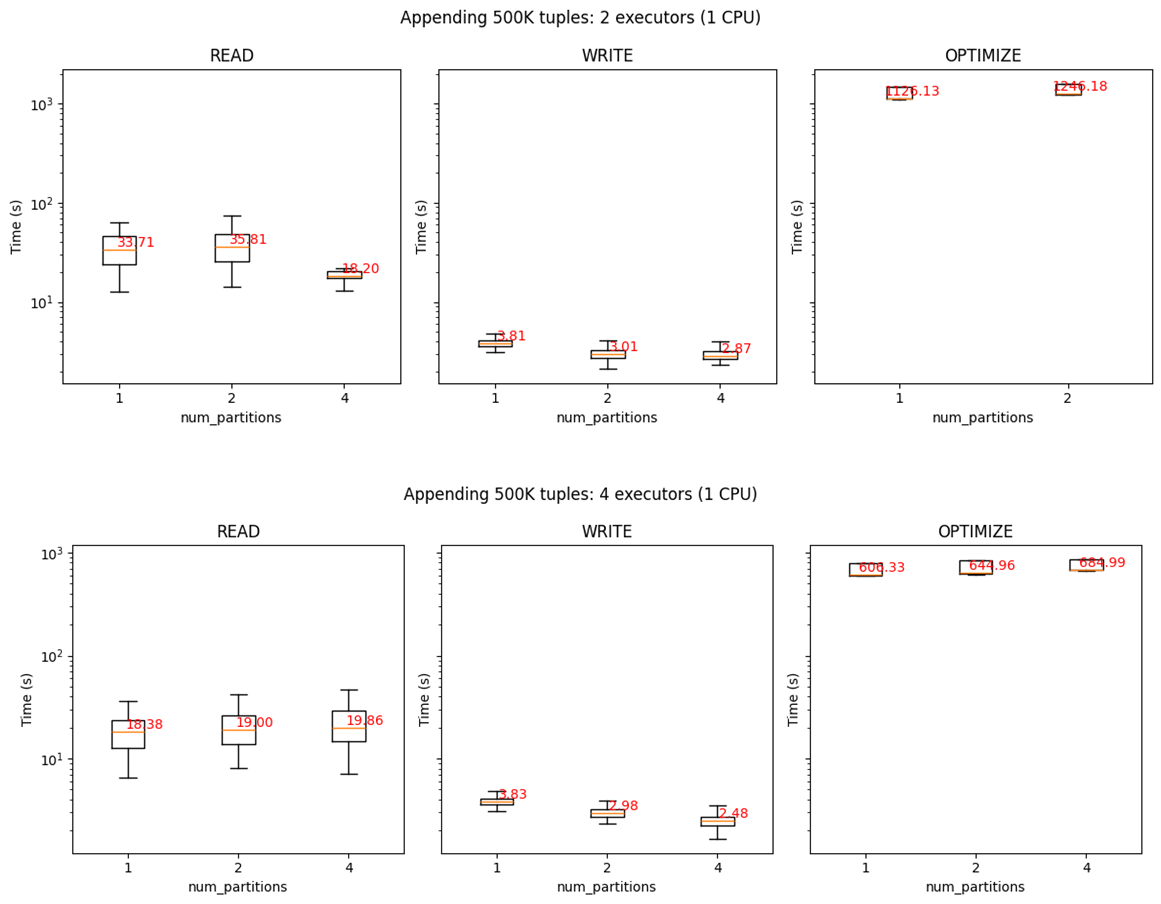 Scaling out performance